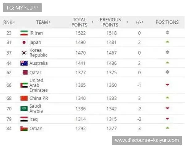 国际足联公布最新世界排名，巴西队重回榜首，德国队跌出前十